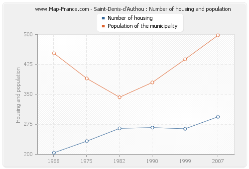 Saint-Denis-d'Authou : Number of housing and population
