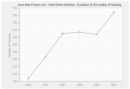 Saint-Denis-d'Authou : Evolution of the number of housing