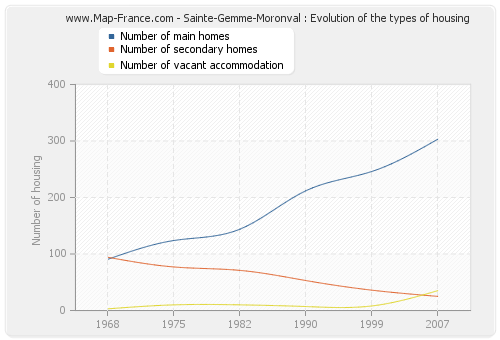 Sainte-Gemme-Moronval : Evolution of the types of housing