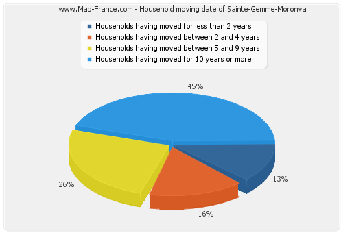 Household moving date of Sainte-Gemme-Moronval