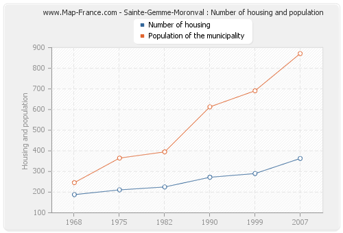 Sainte-Gemme-Moronval : Number of housing and population