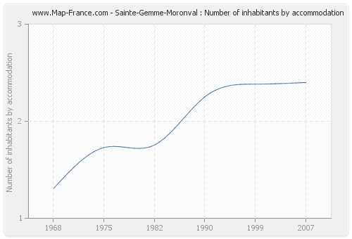 Sainte-Gemme-Moronval : Number of inhabitants by accommodation