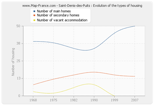 Saint-Denis-des-Puits : Evolution of the types of housing