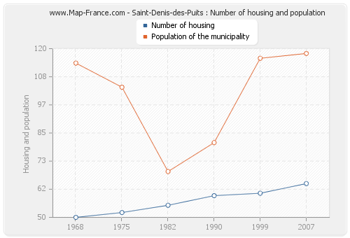 Saint-Denis-des-Puits : Number of housing and population