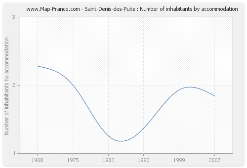 Saint-Denis-des-Puits : Number of inhabitants by accommodation