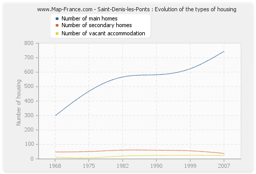 Saint-Denis-les-Ponts : Evolution of the types of housing