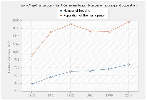 Saint-Denis-les-Ponts : Number of housing and population