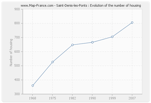 Saint-Denis-les-Ponts : Evolution of the number of housing