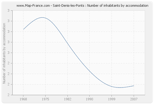 Saint-Denis-les-Ponts : Number of inhabitants by accommodation