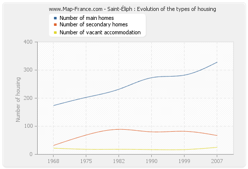 Saint-Éliph : Evolution of the types of housing