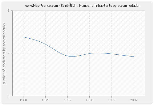 Saint-Éliph : Number of inhabitants by accommodation