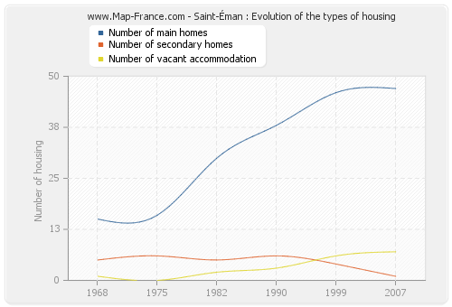 Saint-Éman : Evolution of the types of housing