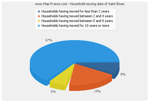 Household moving date of Saint-Éman