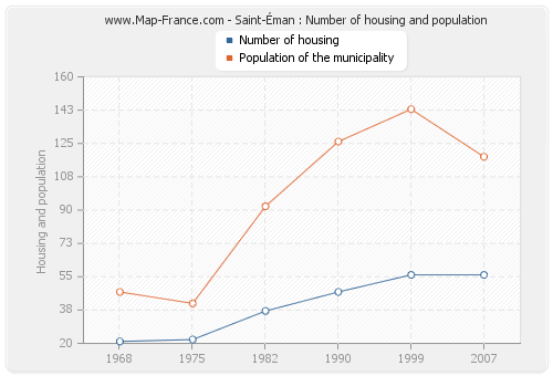 Saint-Éman : Number of housing and population