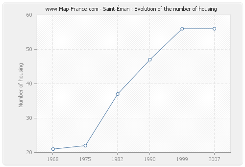 Saint-Éman : Evolution of the number of housing