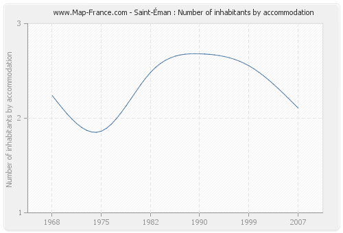 Saint-Éman : Number of inhabitants by accommodation