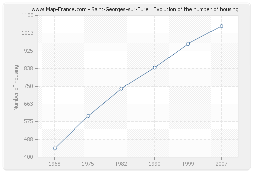 Saint-Georges-sur-Eure : Evolution of the number of housing