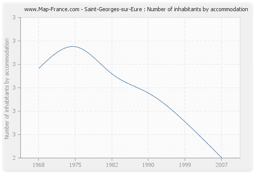 Saint-Georges-sur-Eure : Number of inhabitants by accommodation
