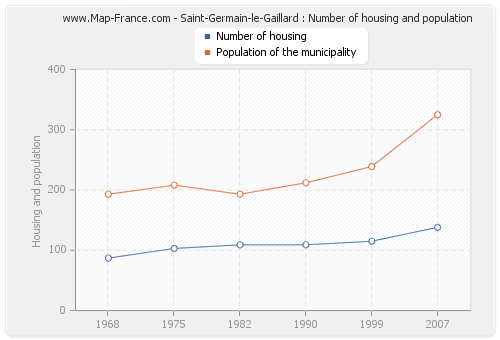 Saint-Germain-le-Gaillard : Number of housing and population