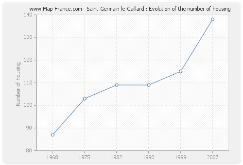 Saint-Germain-le-Gaillard : Evolution of the number of housing