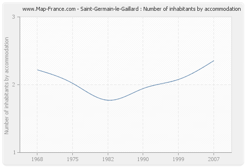 Saint-Germain-le-Gaillard : Number of inhabitants by accommodation