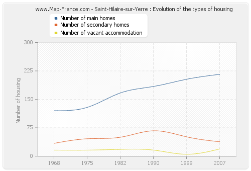 Saint-Hilaire-sur-Yerre : Evolution of the types of housing