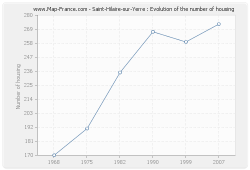 Saint-Hilaire-sur-Yerre : Evolution of the number of housing