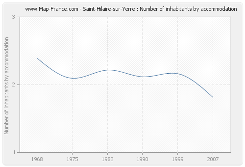 Saint-Hilaire-sur-Yerre : Number of inhabitants by accommodation