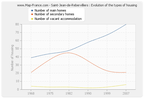 Saint-Jean-de-Rebervilliers : Evolution of the types of housing