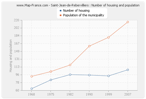 Saint-Jean-de-Rebervilliers : Number of housing and population