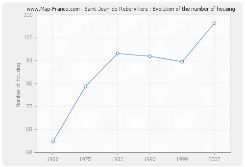 Saint-Jean-de-Rebervilliers : Evolution of the number of housing