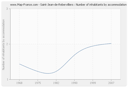 Saint-Jean-de-Rebervilliers : Number of inhabitants by accommodation