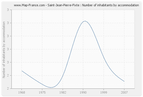 Saint-Jean-Pierre-Fixte : Number of inhabitants by accommodation