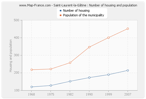 Saint-Laurent-la-Gâtine : Number of housing and population