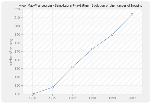 Saint-Laurent-la-Gâtine : Evolution of the number of housing
