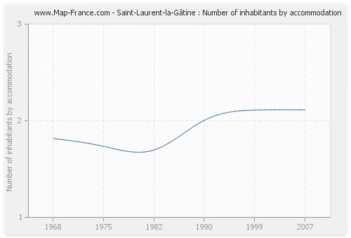 Saint-Laurent-la-Gâtine : Number of inhabitants by accommodation