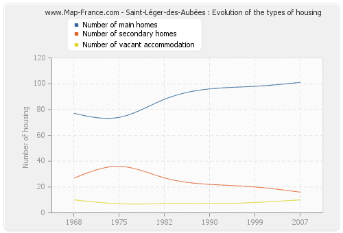 Saint-Léger-des-Aubées : Evolution of the types of housing