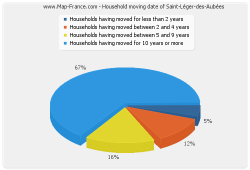 Household moving date of Saint-Léger-des-Aubées