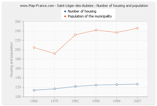 Saint-Léger-des-Aubées : Number of housing and population