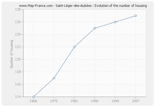 Saint-Léger-des-Aubées : Evolution of the number of housing