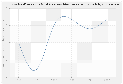 Saint-Léger-des-Aubées : Number of inhabitants by accommodation
