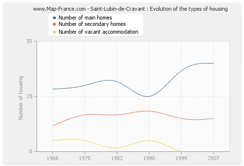Saint-Lubin-de-Cravant : Evolution of the types of housing