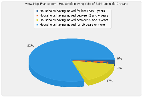 Household moving date of Saint-Lubin-de-Cravant