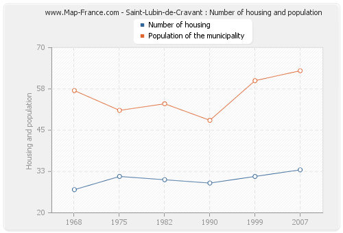 Saint-Lubin-de-Cravant : Number of housing and population