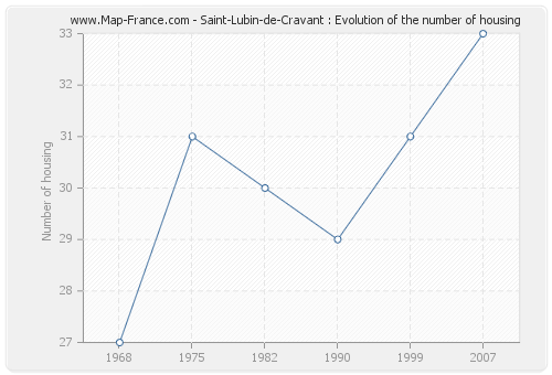 Saint-Lubin-de-Cravant : Evolution of the number of housing