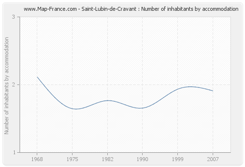Saint-Lubin-de-Cravant : Number of inhabitants by accommodation