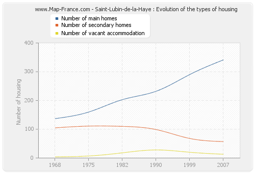 Saint-Lubin-de-la-Haye : Evolution of the types of housing