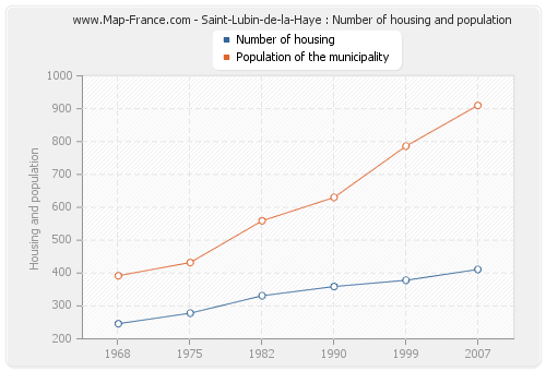 Saint-Lubin-de-la-Haye : Number of housing and population