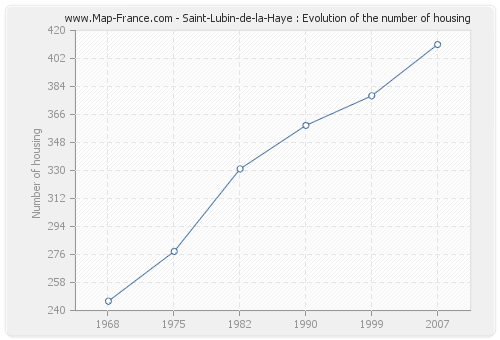 Saint-Lubin-de-la-Haye : Evolution of the number of housing