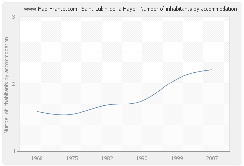 Saint-Lubin-de-la-Haye : Number of inhabitants by accommodation